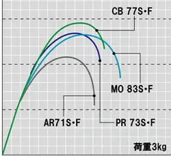 ソルティガ ドラド CB 77S・F ソルティガ ドラド CB 77S・F - 46,600円