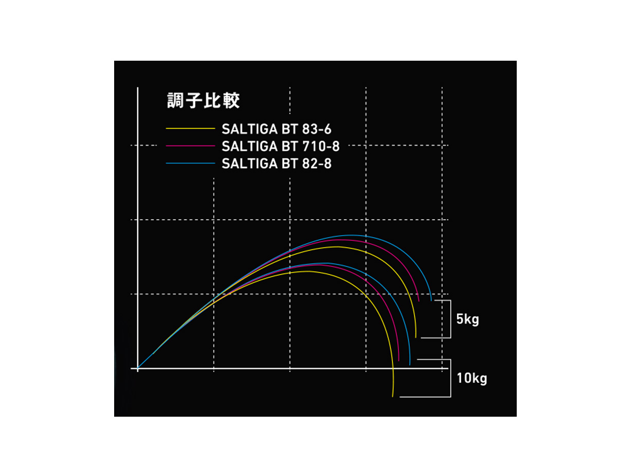 ソルティガブレイクスルーC83_6 - 94,900円 : 海釣り、船釣り専門店の 