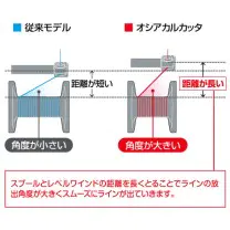 ストレスフリーラインシステム&細糸いたわり機構