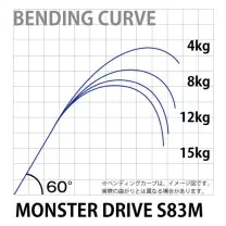 MONSTER DRIVE S83M